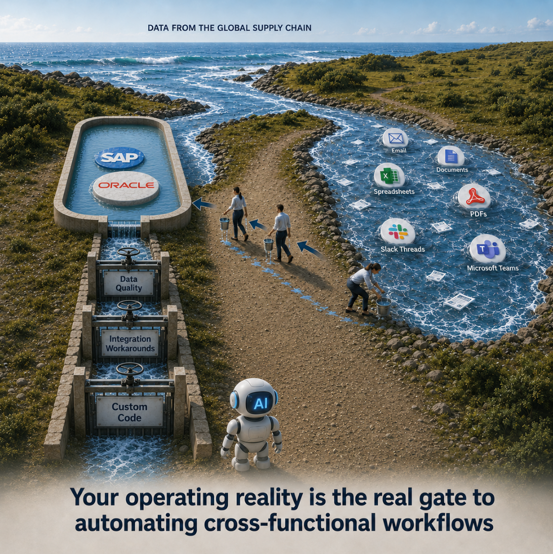Illustration showing operating reality as the gate to automating cross-functional workflows